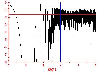 Survival probability log